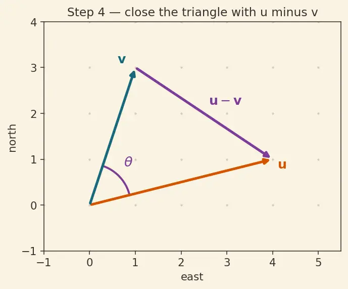Figure — Vectors in ℝⁿ — operations, geometric interpretation