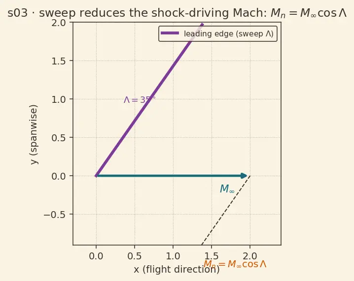 Figure — Wave drag — transonic and supersonic