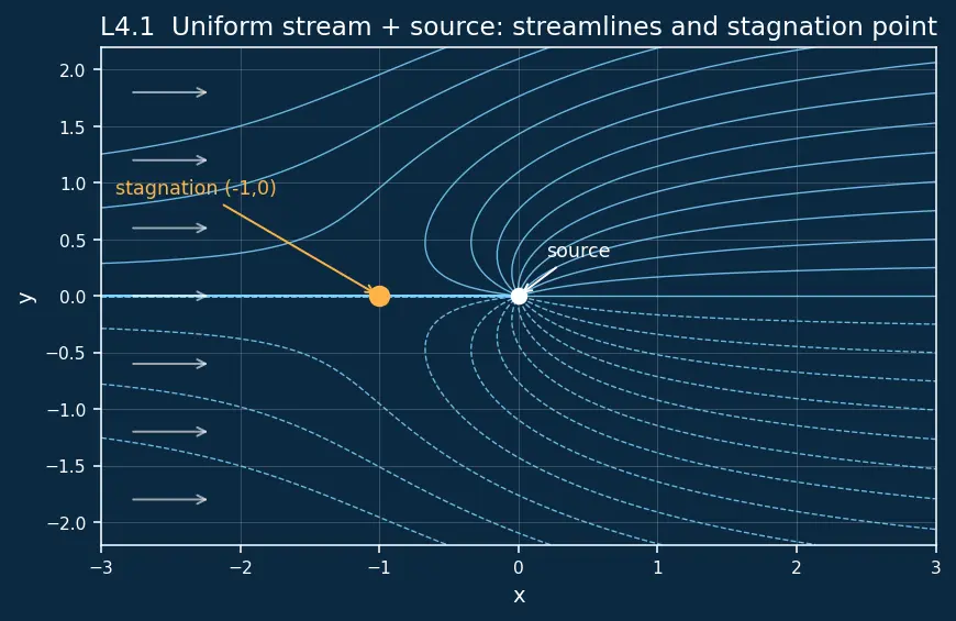 Figure — Stream function, velocity potential