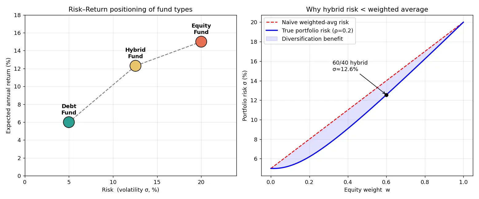 Figure — Understand equity, debt, and hybrid funds