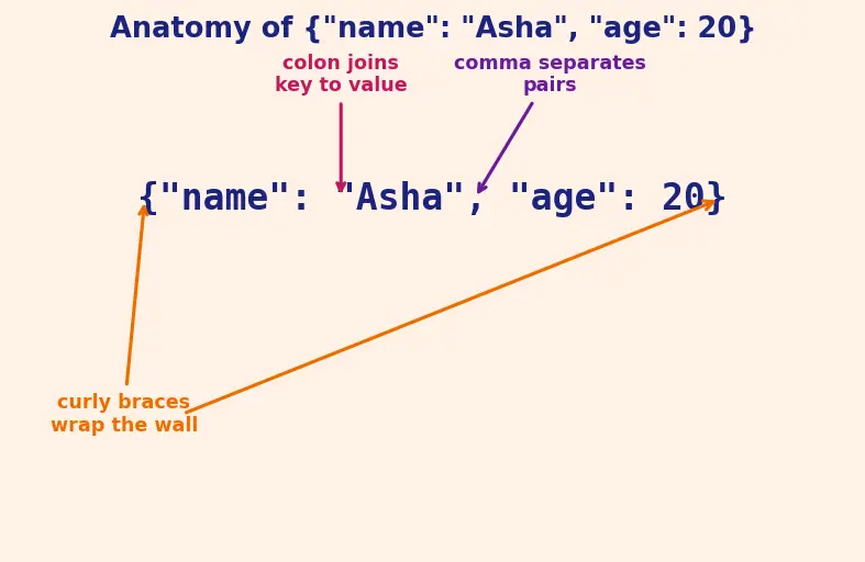 Figure — Dictionaries — key-value pairs, access, methods (keys, values, items, get, update)