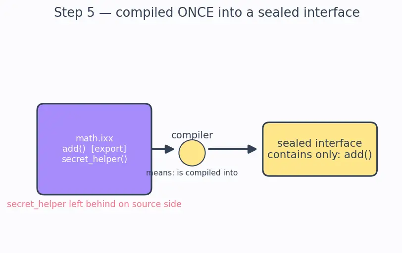 Figure — Modules (C++20) — concept and syntax
