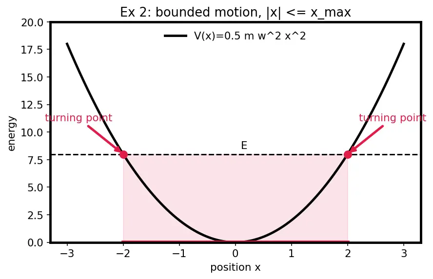 Figure — Hamilton-Jacobi equation