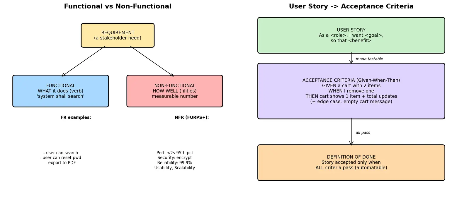 Figure — Requirements — functional vs non-functional, user stories, acceptance criteria
