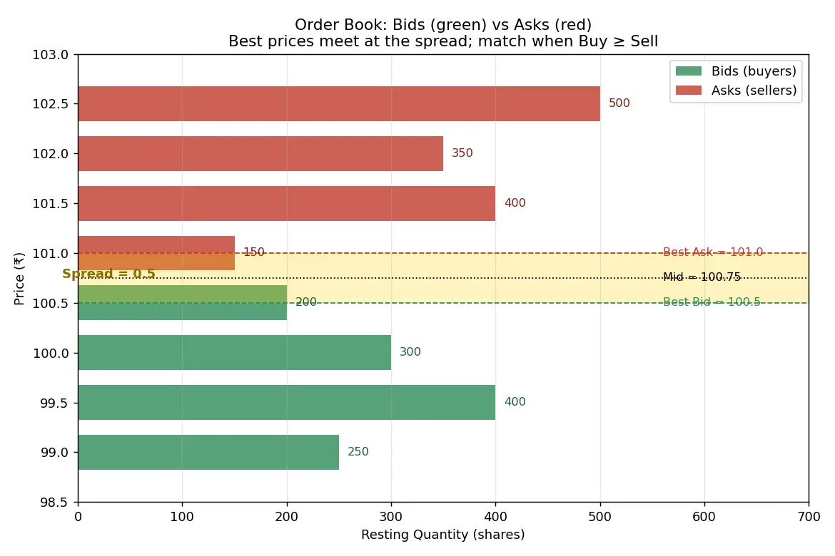 Figure — Learn how the order book  -  matching engine works