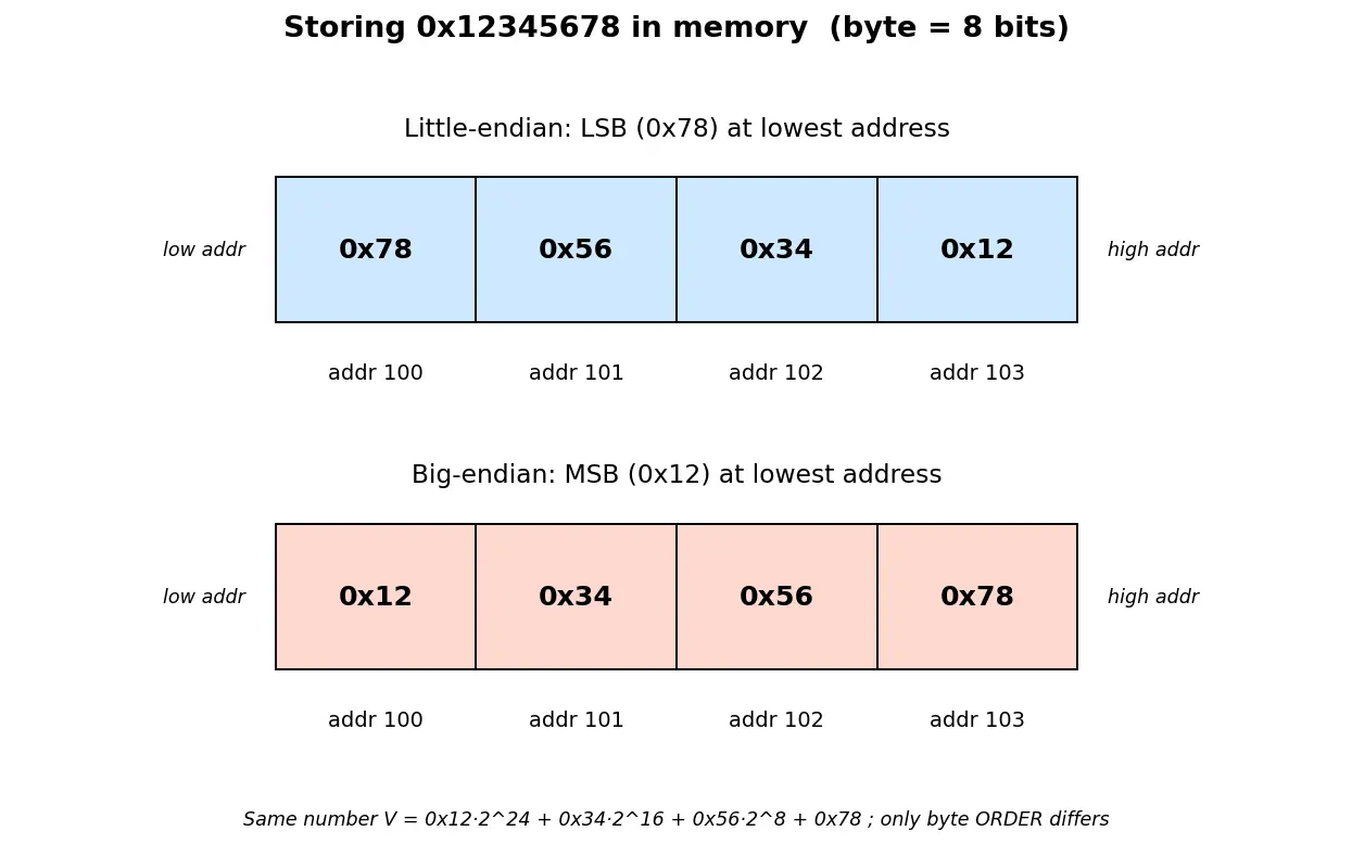 Figure — Endianness (big vs little)