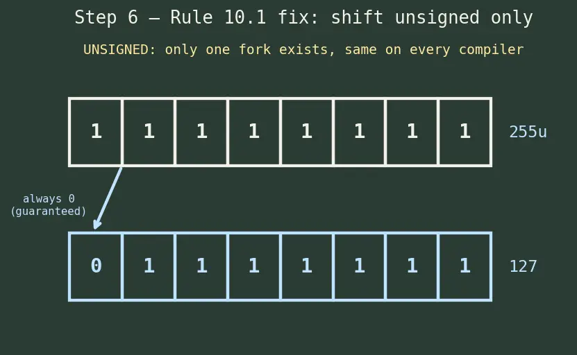 Figure — MISRA C — rules for safety-critical C code