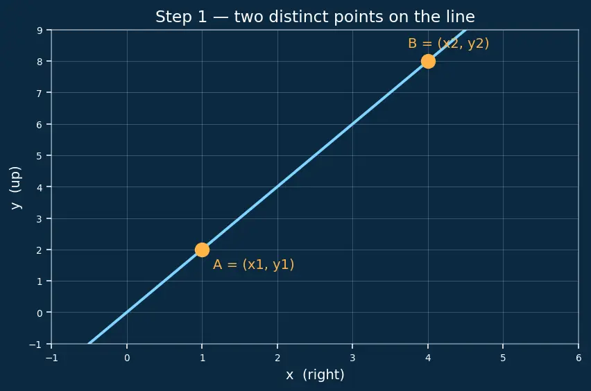 Figure — Slope (gradient) — definition, formula, interpretation