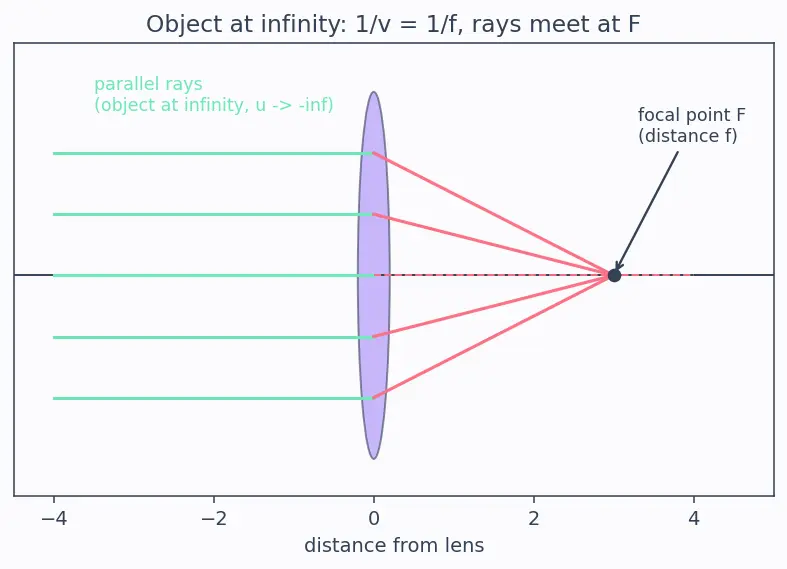 Figure — Thin lenses — lens equation, lens maker's equation