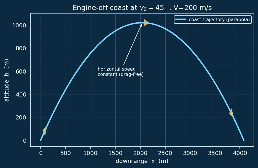 Figure — Equations of motion — 3DOF point mass (trajectory analysis)