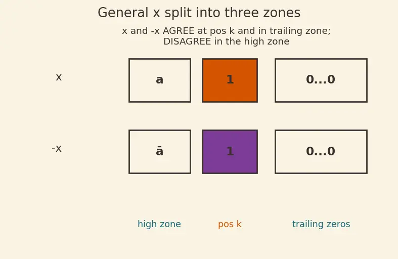 Figure — Bit manipulation — XOR tricks, LSB, counting set bits