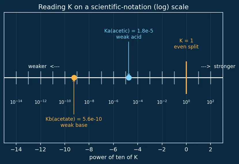 Figure — Conjugate acid-base pairs