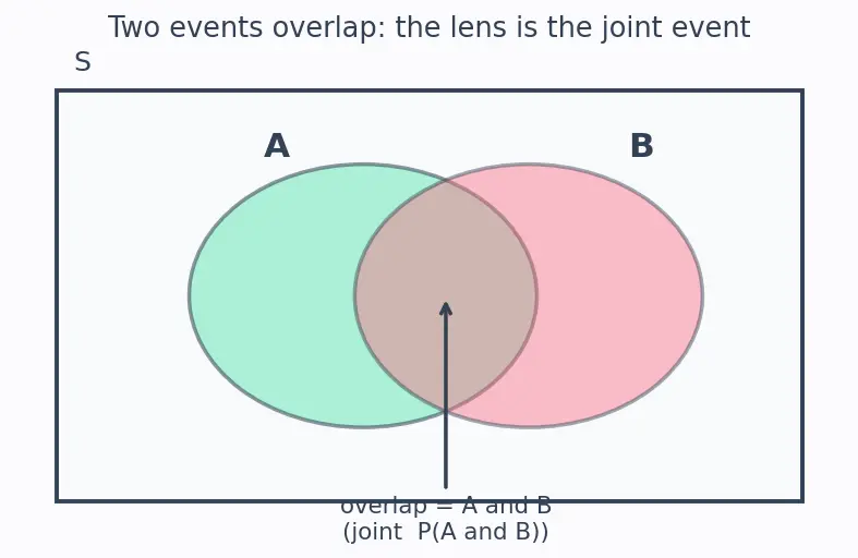 Figure — Bayes' theorem — derivation and applications