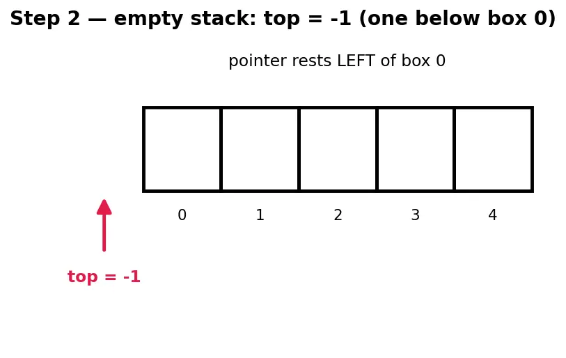 Figure — Stack — LIFO semantics, push - pop - peek, array and linked list implementations