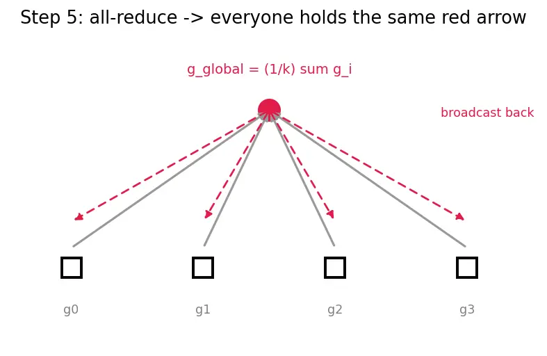 Figure — Distributed training overview