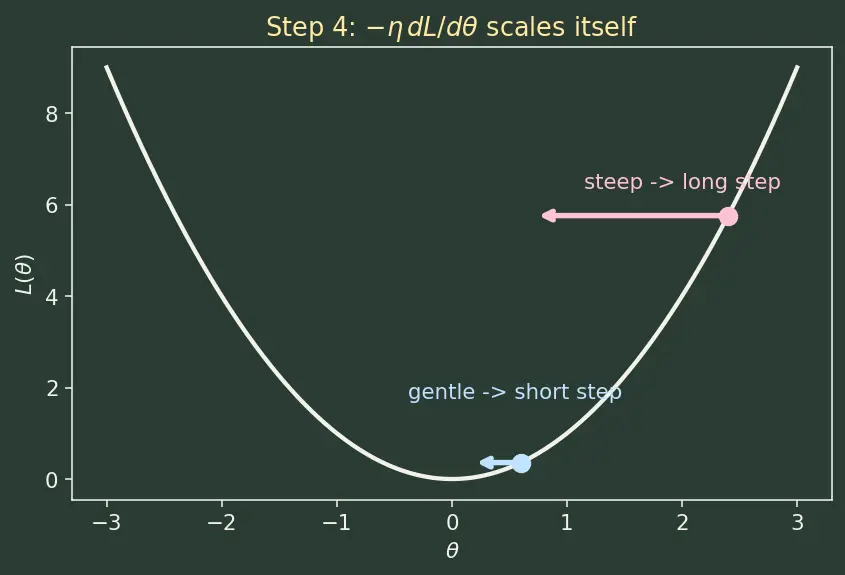 Figure — Gradient descent intuition and update rule