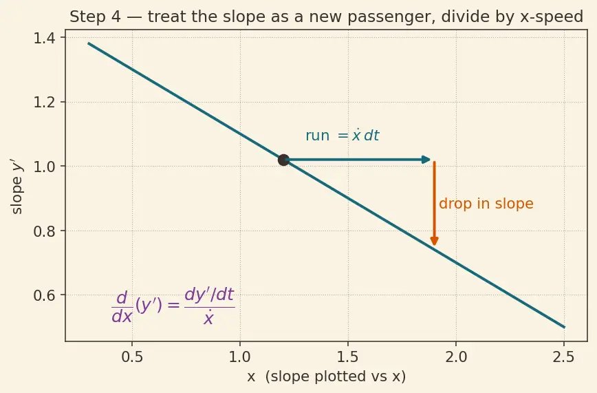 Figure — Parametric differentiation — dy - dx, d²y - dx²