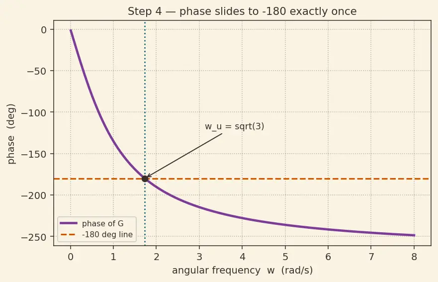 Figure — PID tuning — Ziegler-Nichols, loop shaping