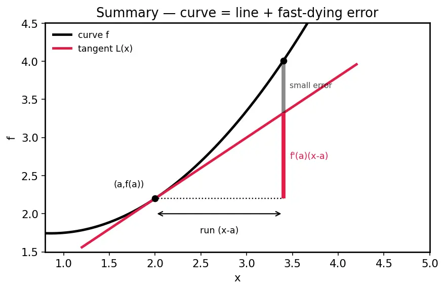 Figure — Linear approximation and differentials