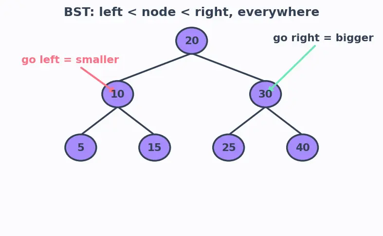 Figure — AVL tree — balance factor, rotations (LL, RR, LR, RL), insert, delete