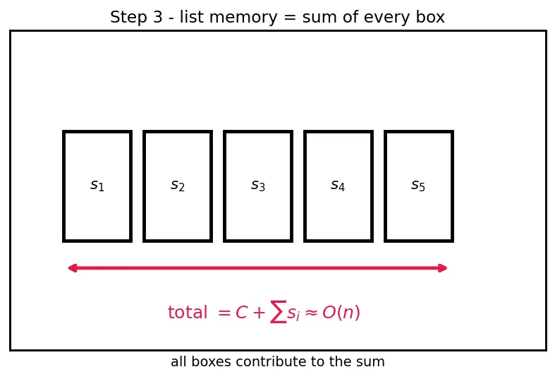 Figure — Generator expressions — memory efficiency