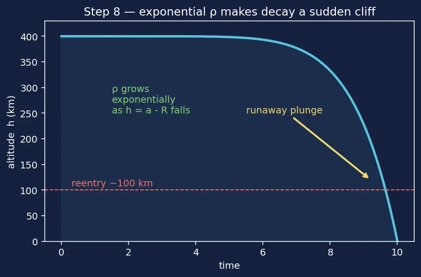 Figure — Atmospheric drag — exponential atmosphere model, orbit decay