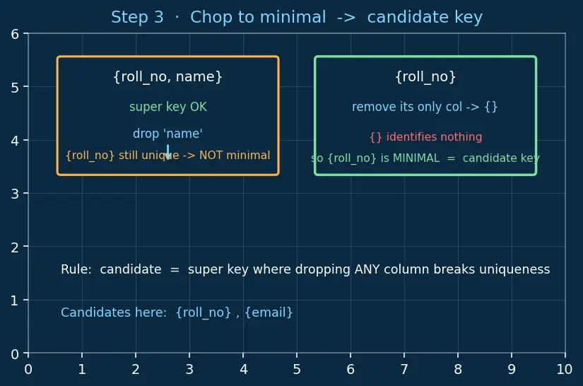 Figure — Keys — primary, candidate, super, foreign, natural vs surrogate