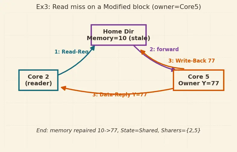 Figure — Cache coherence at scale (directory-based)