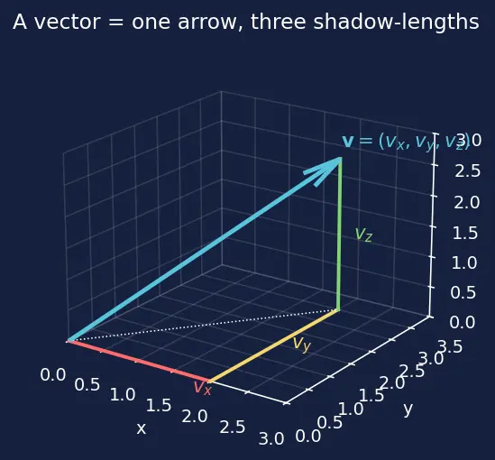 Figure — Attitude estimation — triad method (two vector measurements)