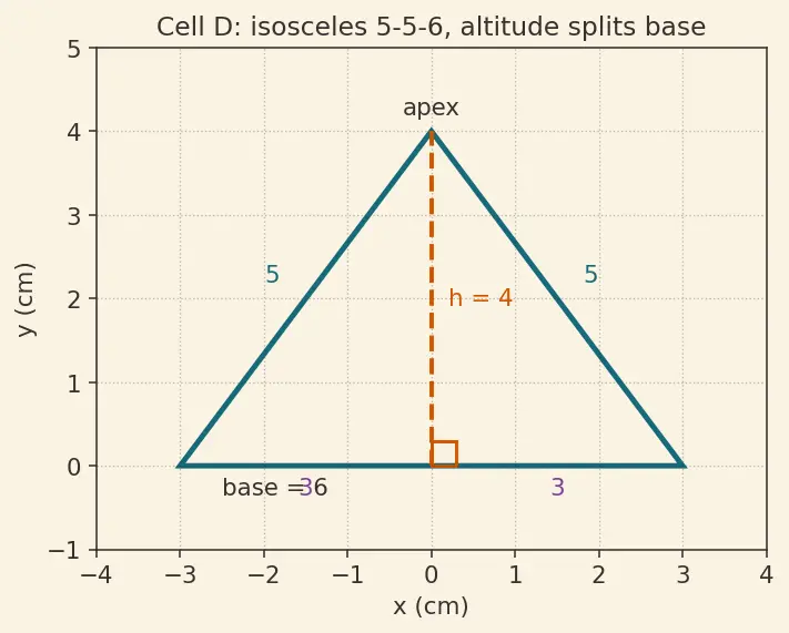 Figure — Triangles — scalene, isosceles, equilateral; acute, right, obtuse