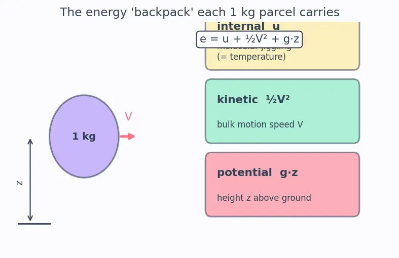 Figure — Review of thermodynamics applied to flow — first law for open systems