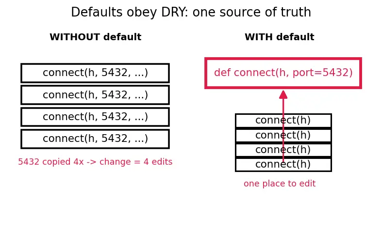 Figure — Default parameters, keyword arguments