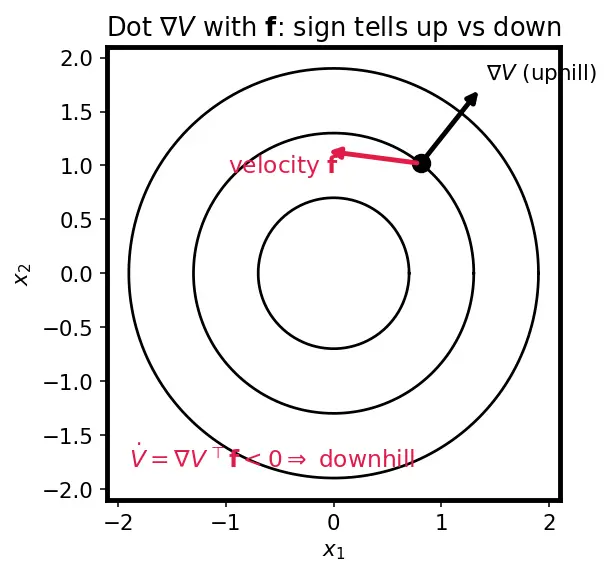 Figure — Lyapunov stability — Lyapunov function, positive definiteness