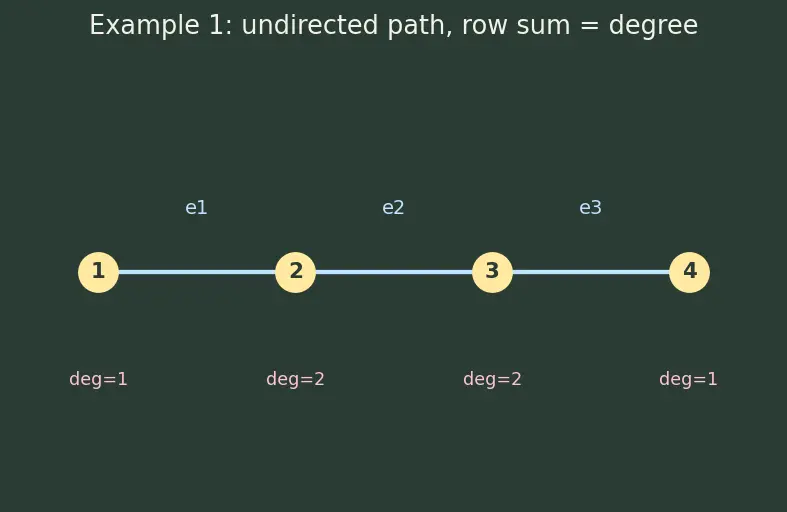 Figure — Incidence matrix