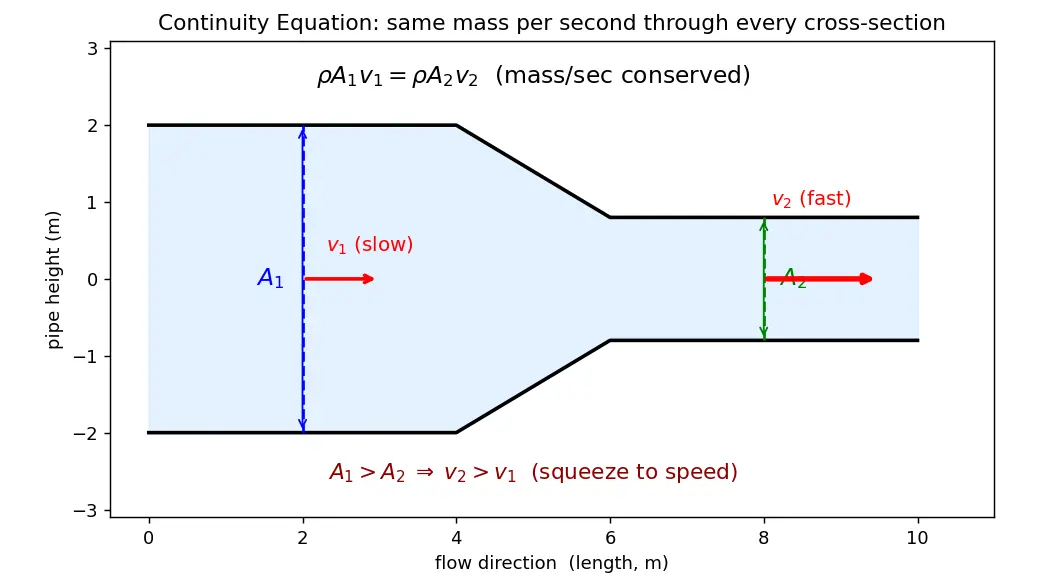 Figure — Continuity equation — derivation (conservation of mass), ρAv = const