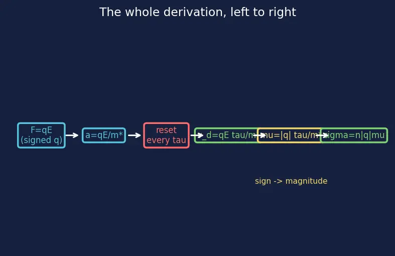 Figure — Concept of carrier mobility