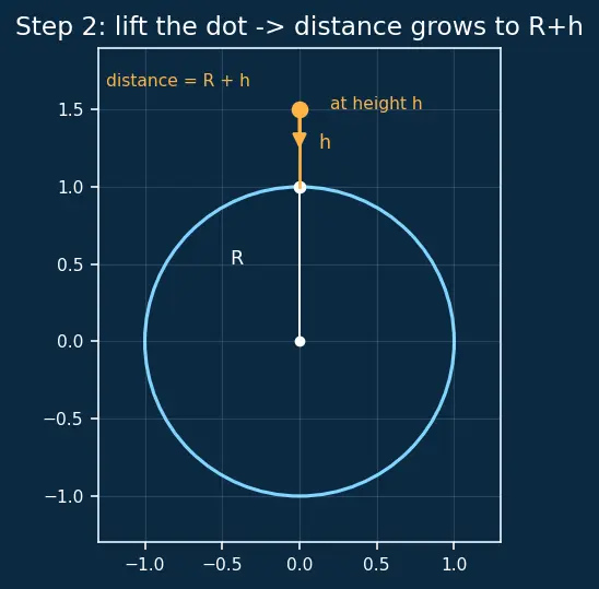 Figure — Variation of g — with altitude, latitude, depth