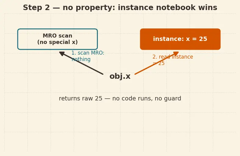 Figure — Properties — `@property`, `@setter`, `@deleter` for controlled access