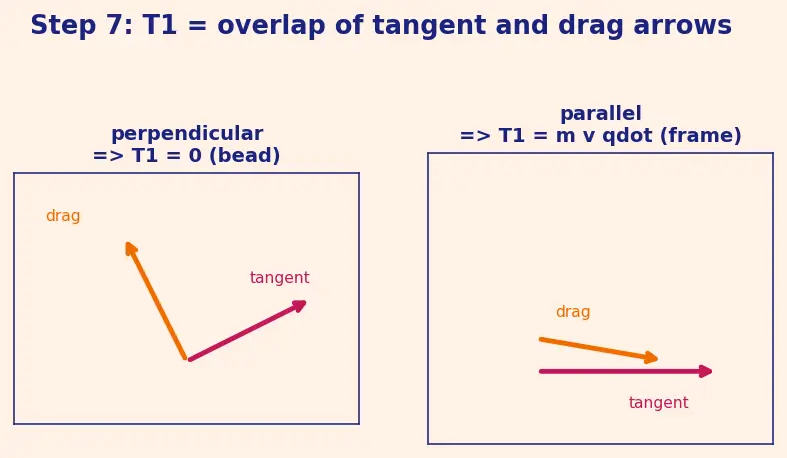 Figure — Kinetic energy in generalized coordinates