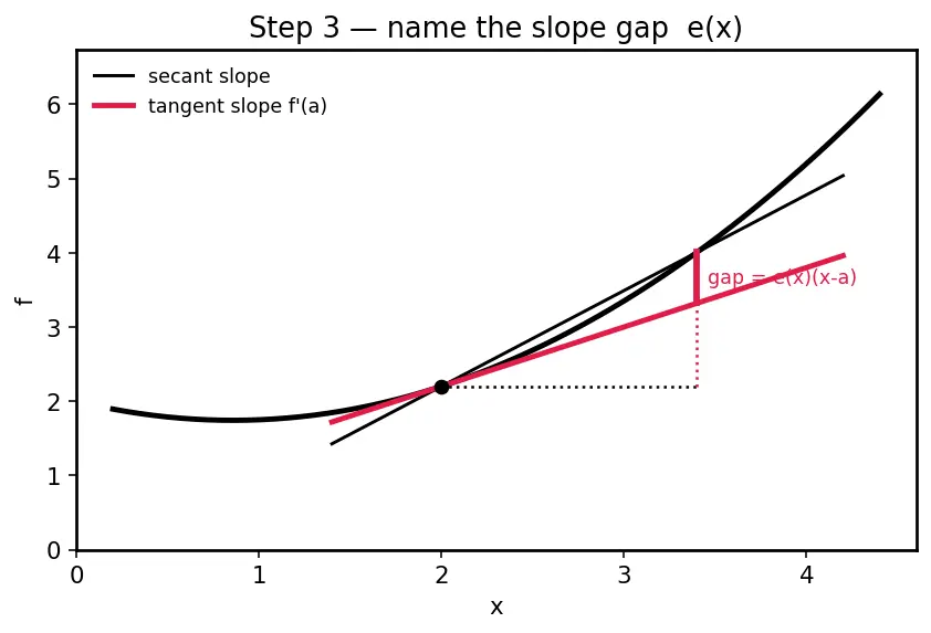 Figure — Linear approximation and differentials
