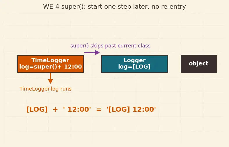Figure — Inheritance — single inheritance, method resolution order (MRO)