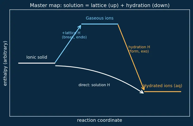Figure — Enthalpy of combustion, neutralization, hydration, solution