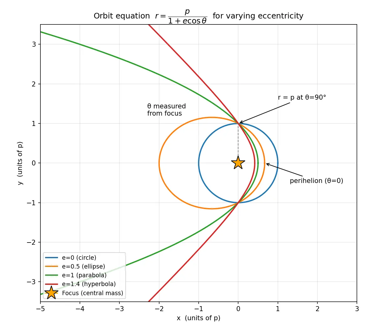 Figure — Orbit equation r = p - (1 + e·cos θ) — derivation from equations of motion
