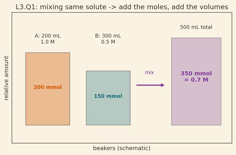 Figure — Dilution formula M₁V₁ = M₂V₂