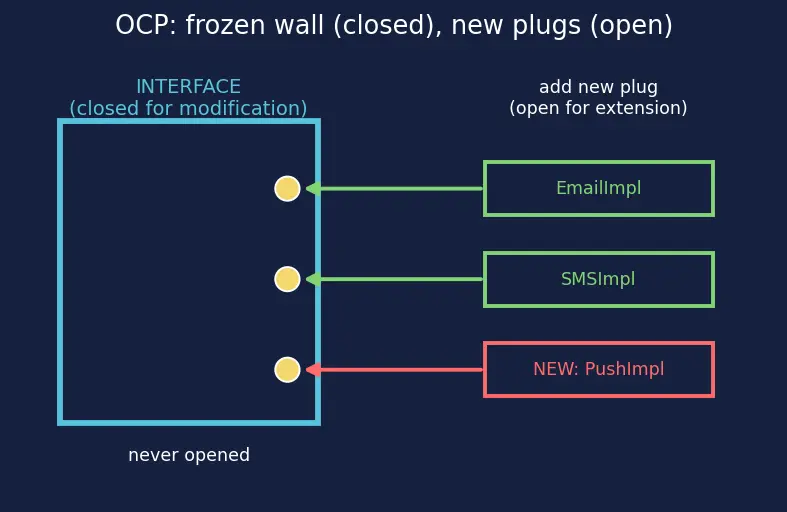 Figure — SOLID — Open - Closed Principle