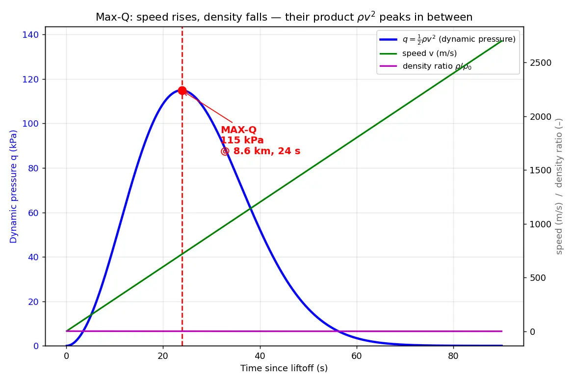 Figure — Max-Q — maximum dynamic pressure q = ½ρv²; structural limit
