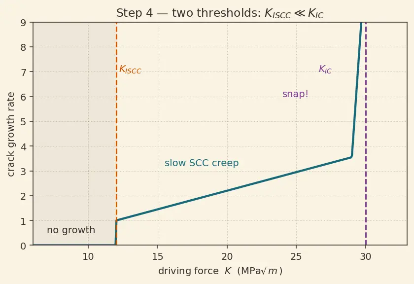 Figure — Corrosion in aerospace environments — stress corrosion cracking, hydrogen embrittlement