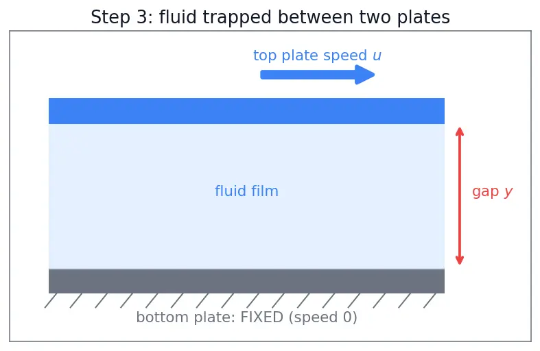 Figure — Fluid definition — shear stress, no fixed shape