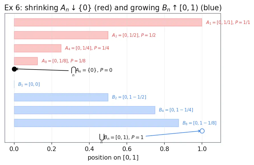 Figure — Probability space — sample space Ω, sigma-algebra F, measure P — Kolmogorov axioms