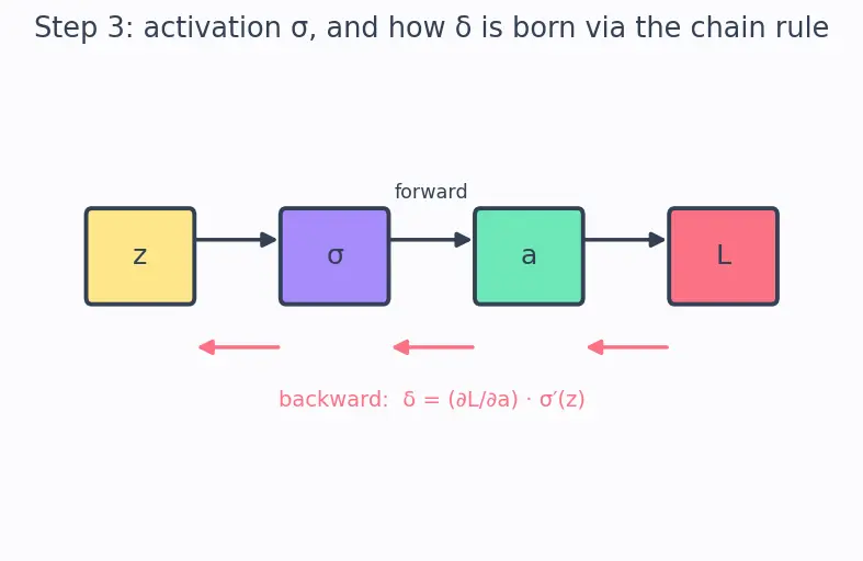 Figure — Implementing models from scratch